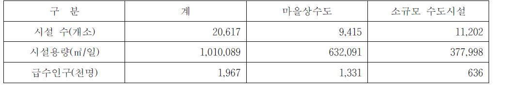 상수도 통계