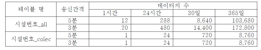 시설번호_all 및 시설번호_colec의 저장 데이터 수