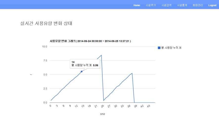 실시간 사용유랑 변화 상태 그래프