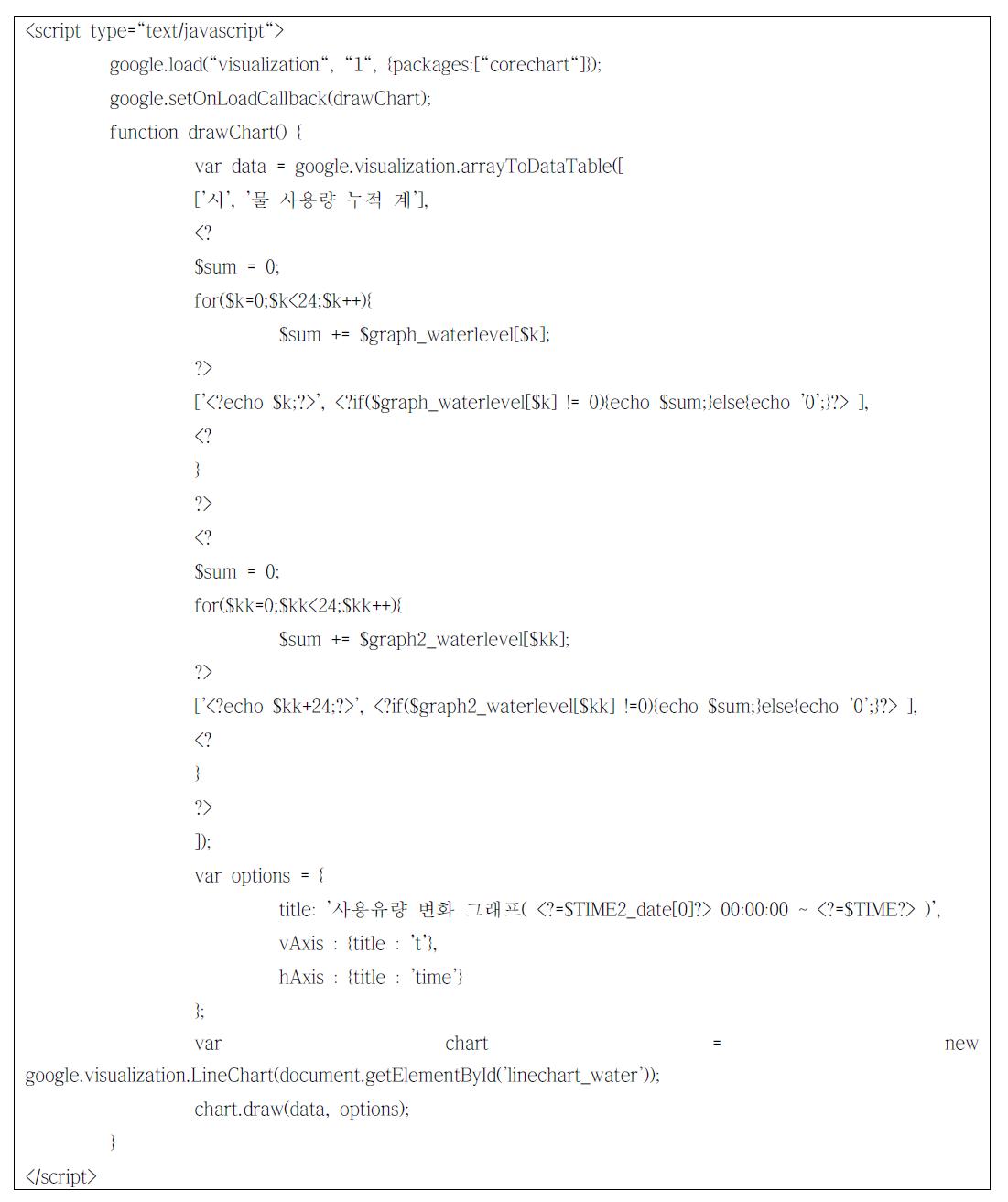 google chart API를 활용한 사용유량 변화 그래프 구현