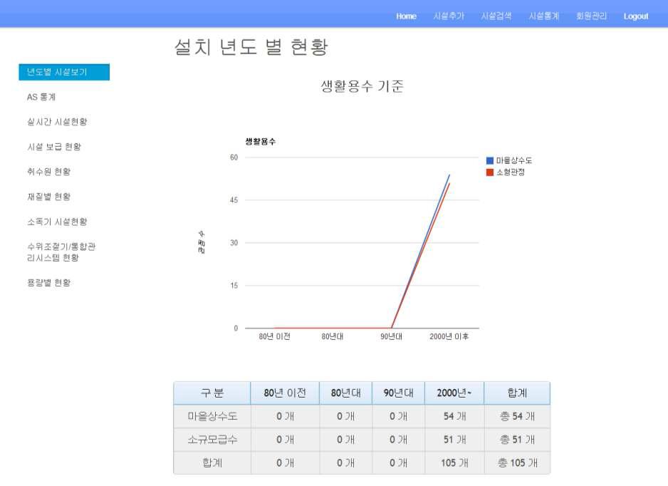 시설통계 메뉴 선택 시 화면