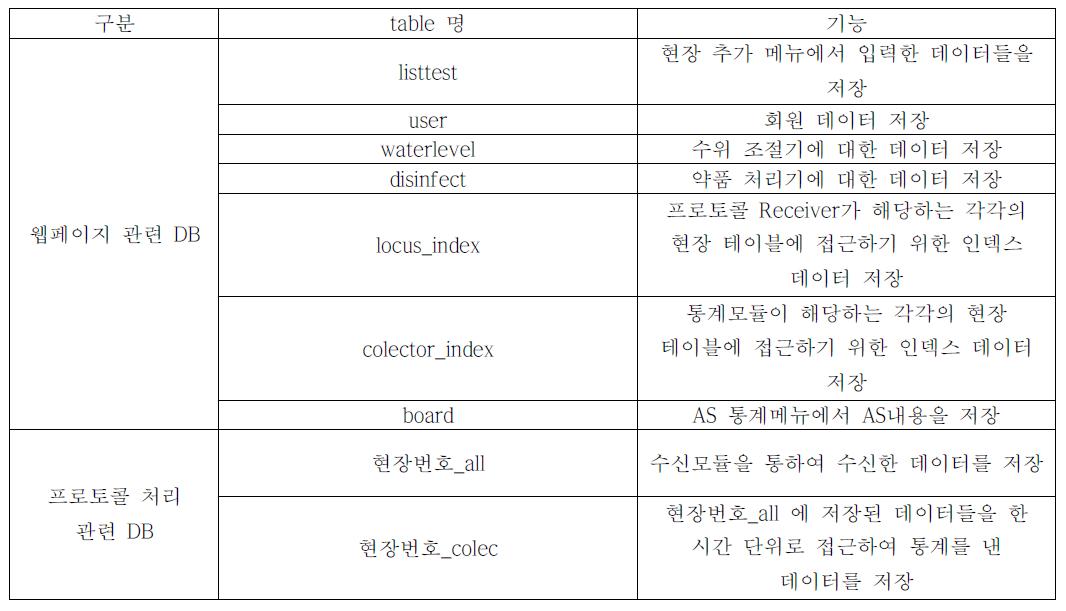 주요 데이터베이스 테이블 설명