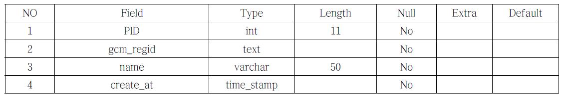 gcm_table 테이블 명세