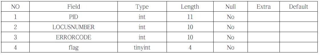 error_table 테이블 명세