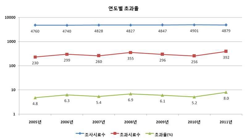 연도별 지하수 오염도 현황