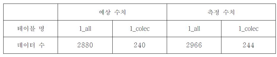 측정 예상 수치 및 실제 수치