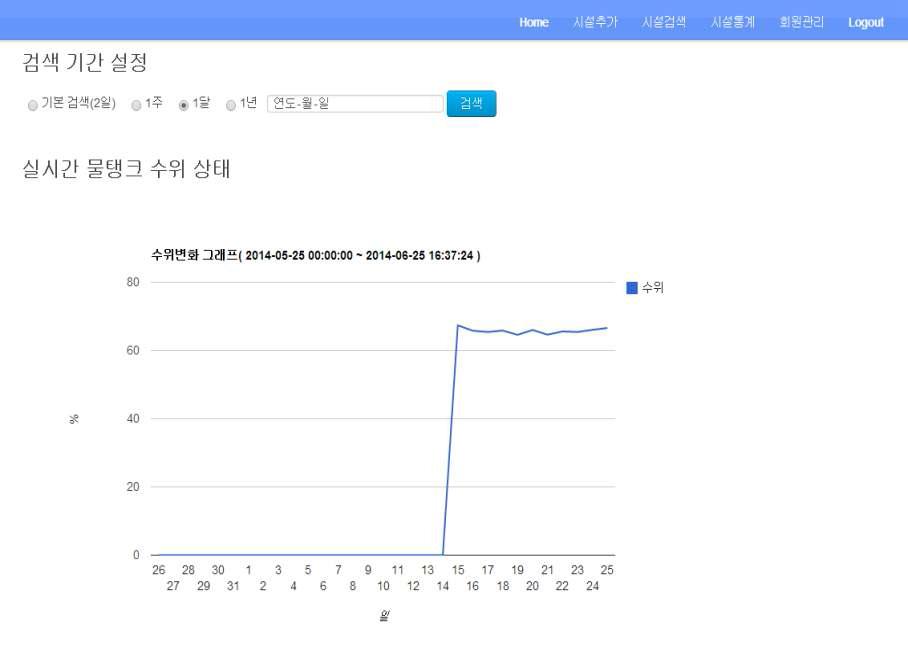 시설번호 1에 대한 수위변화 상태 그래프