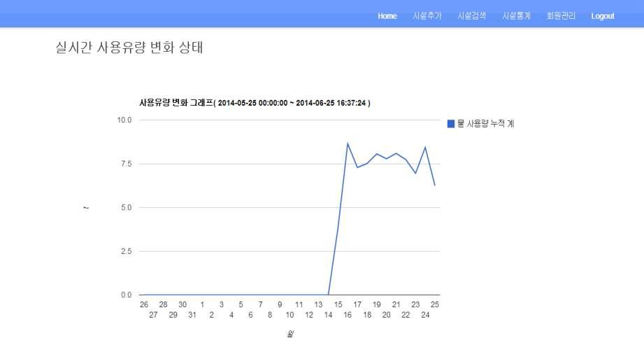 시설번호 1에 대한 사용유량 변화 상태 그래프