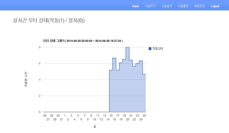 시설번호 1에 대한 모터 상태 그래프