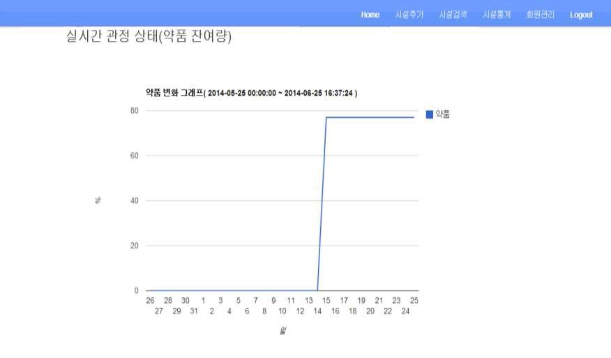 시설번호 1에 대한 약품 잔여량 그래프