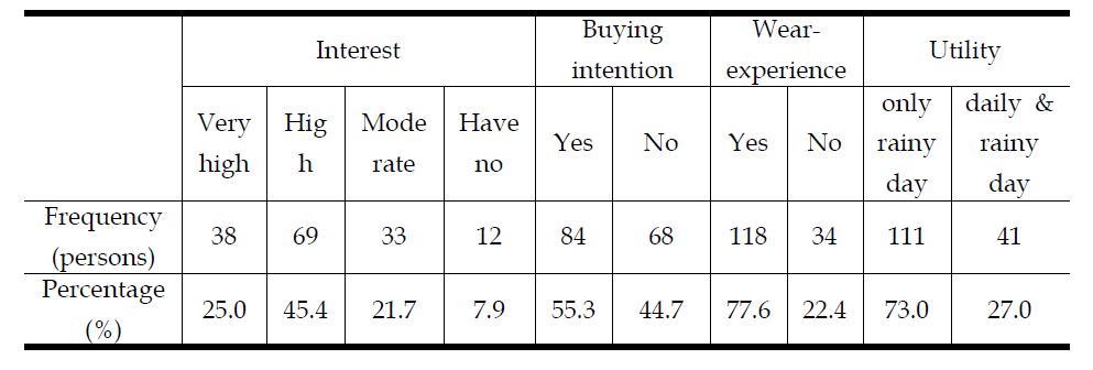 Interest and preference for raincoat