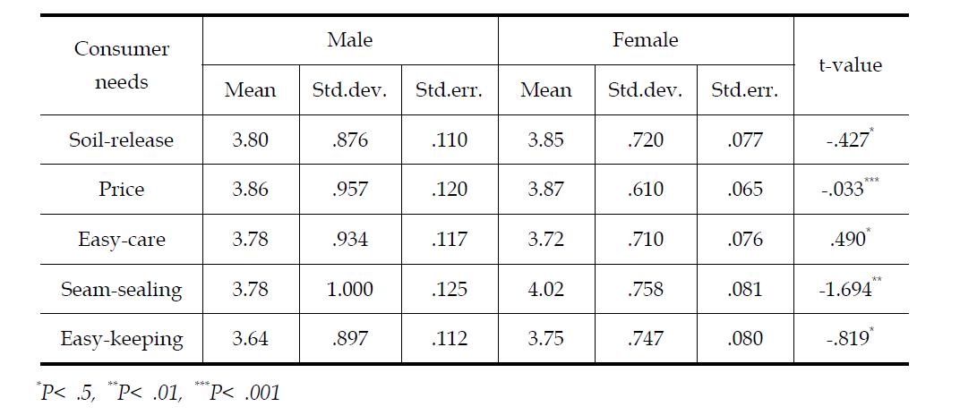 T-values of consumer needs score between male and female students