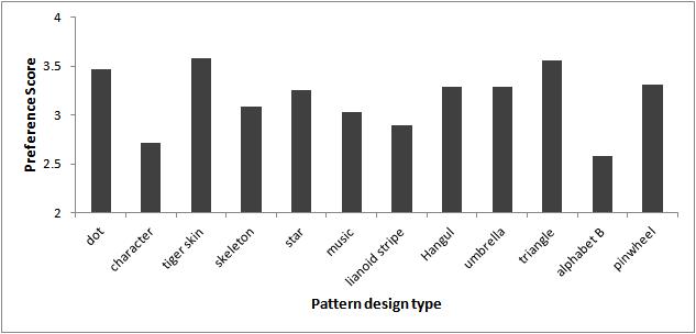 Preference score of pattern design