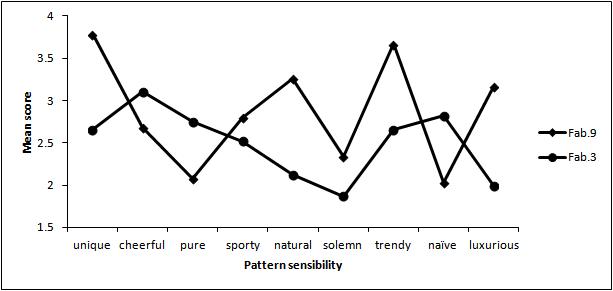 Preference mean score of pattern sensibility on the best and the worst fabric