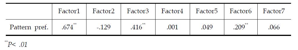 Correlation coefficient of pattern image sensibility factor and pattern preference