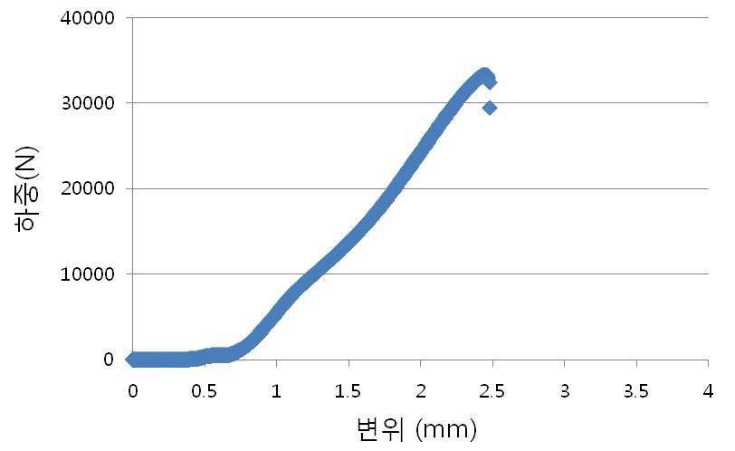 Ni-Co-B/순동 접합체의 전단시험에 의한 하중-변위 곡선