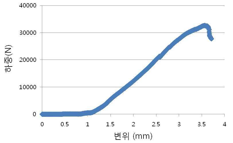 Ni-Co-B/인청동 접합체의 전단시험에 의한 하중-변위 곡선