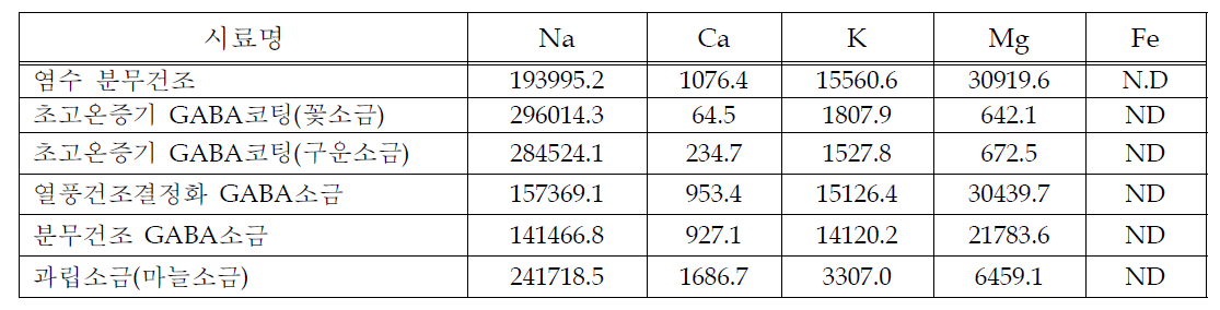 함유 가공소금의 대표 미네랄 함량 (mg/kg)
