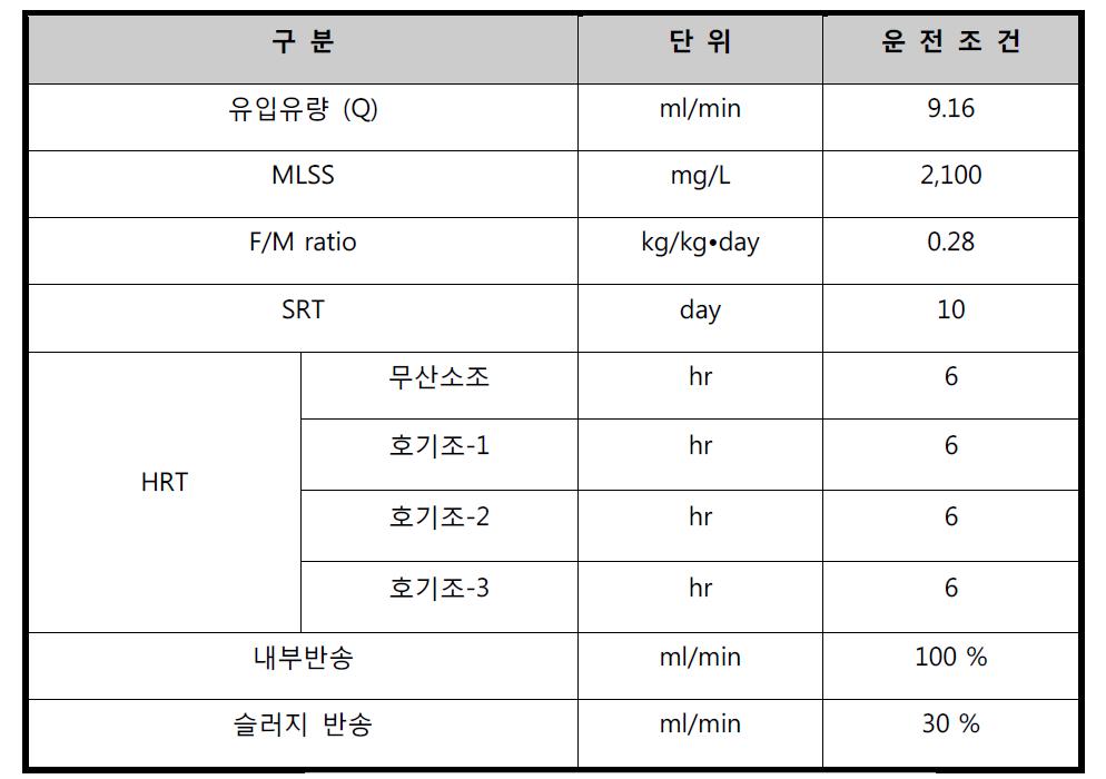 생물학적 처리 테스트를 위한 운전조건