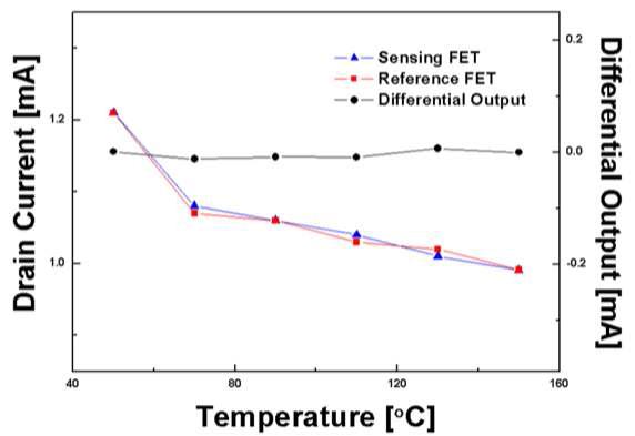 온도변화에 따른 FET 센서 소자 신호감소 및 차동형소자 적용을 통한 신호 보상 예시