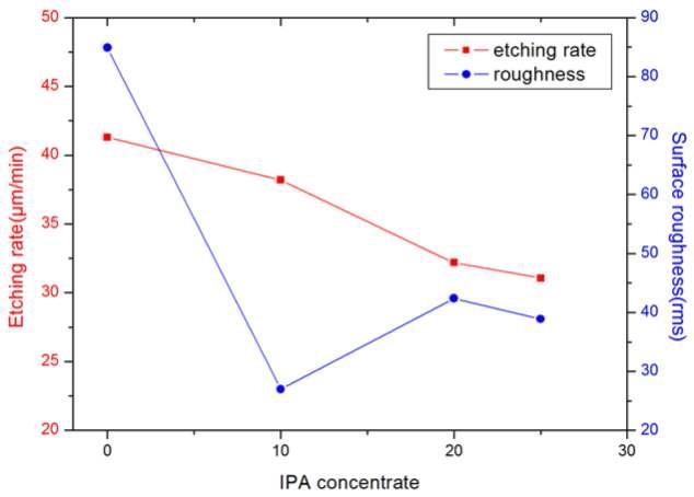 IPA 첨가에 따른 식각 특성 변화 그래프