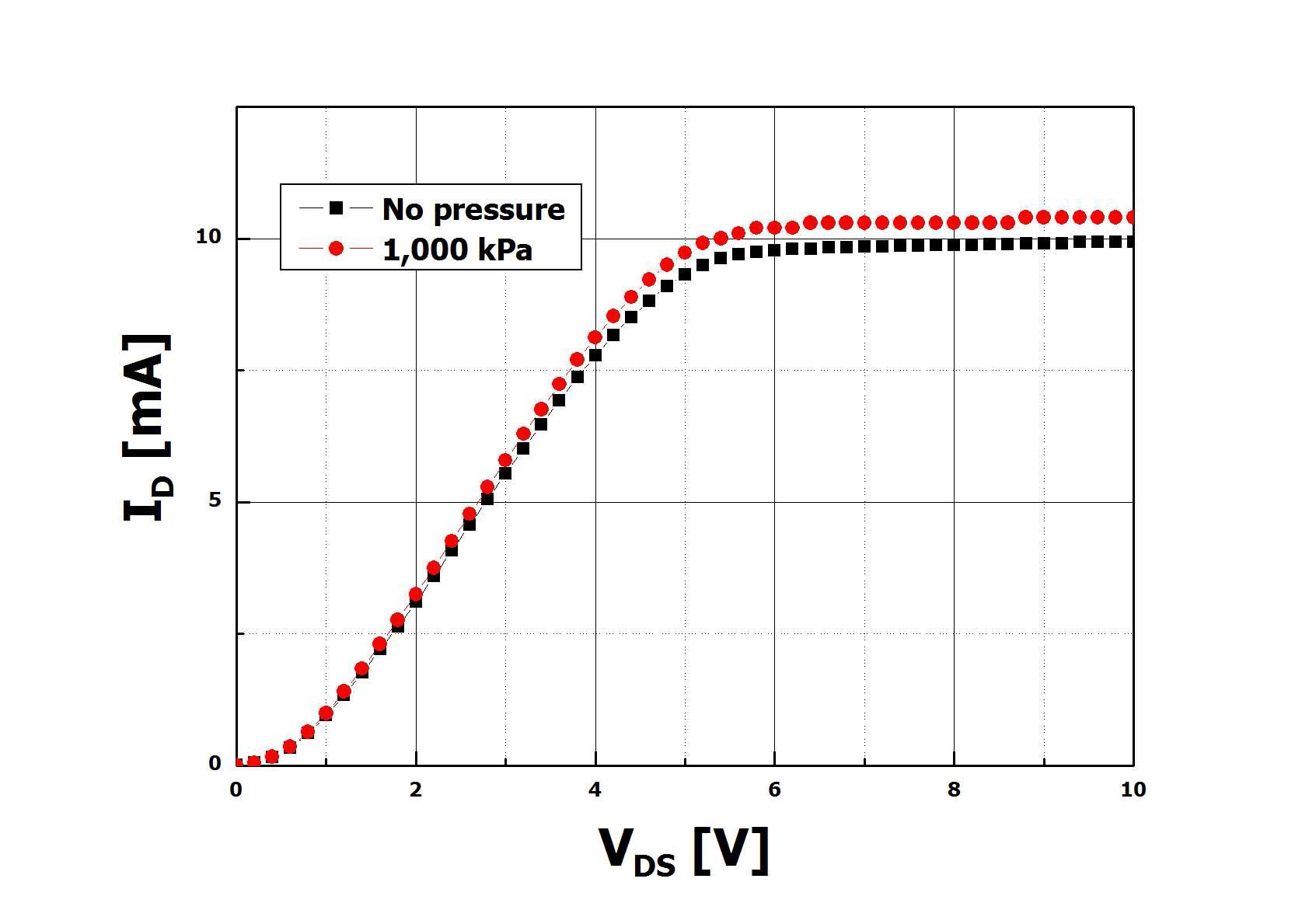 VDS-ID 곡선에서의 압력 신호 변화