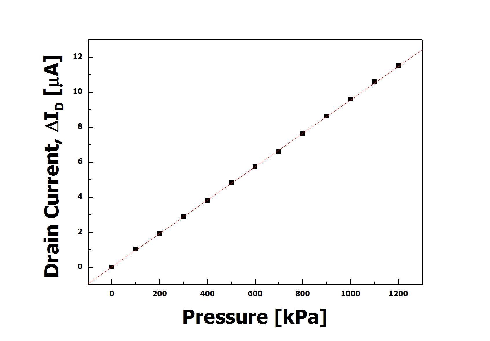압력측정 대역 평가 결과 그래프