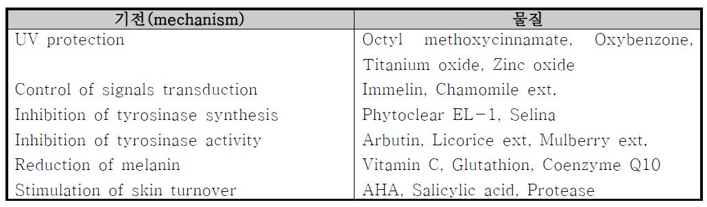 국내에서 활용되고 있는 미백관련 소재의 기전