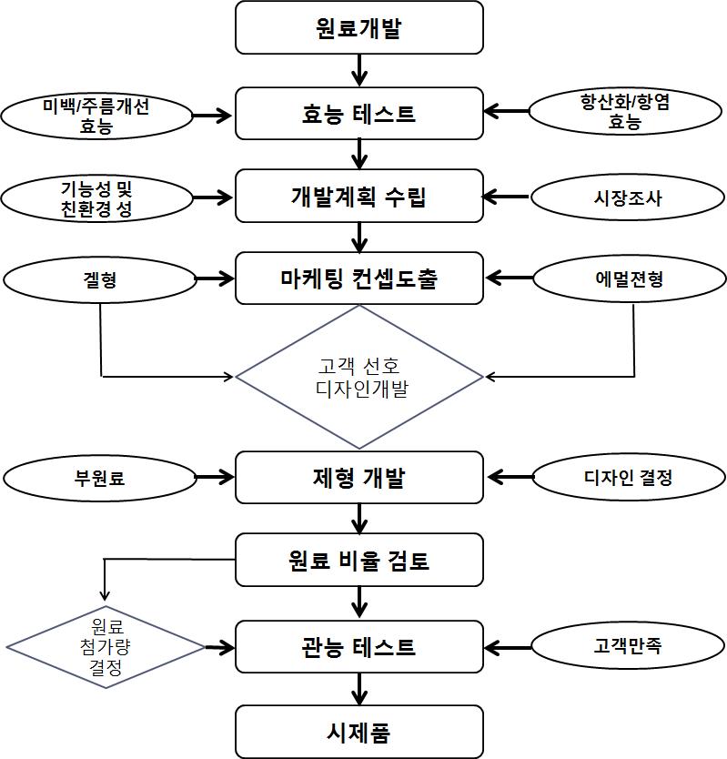 시제품 개발 프로세싱