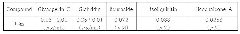 감초 유래 매백에 대한 유효성분의 tyrosinase 억제