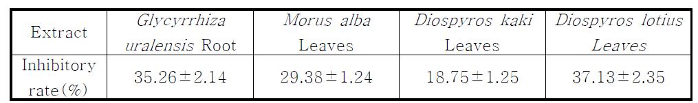 감초, 감잎, 고욤잎 및 뽕잎 추출물의 tyrosinase 활성 저해 IC50 농도