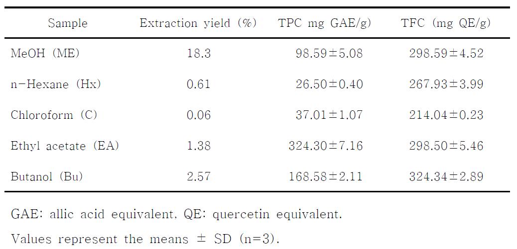 고욤잎 유래 용매별 분획물의 수율과 총 폴리페놀 및 총 플라보노이드 함량