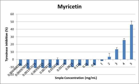 고욤잎 추출물 유래 주요화합물인 myricetin이 tyrosinase 활성 억제에 미치는 영향.