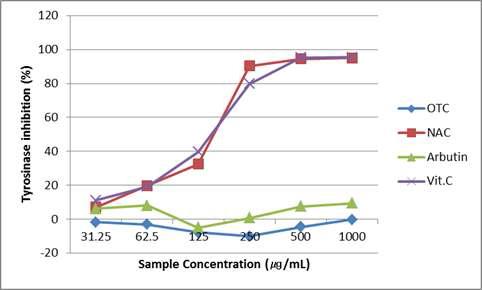 OTC와 NAC가 tyrosinase 활성 억제에 미치는 영향.