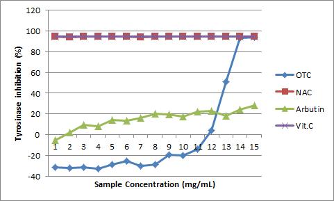 고농도에서 OTC가 tyrosinase 활성 억제에 미치는 영향.