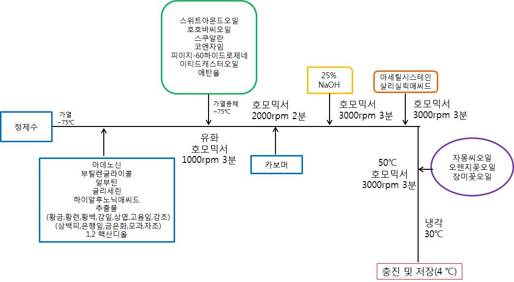 미백 및 주름개선 기능성 인텐스 세럼 화장품의 조성 및 공정도.