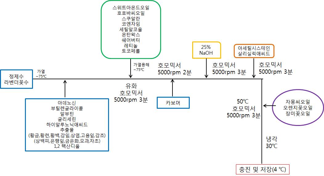 미백 및 주름개선 기능성 인텐스 에멀젼 화장품의 조성 및 공정도.