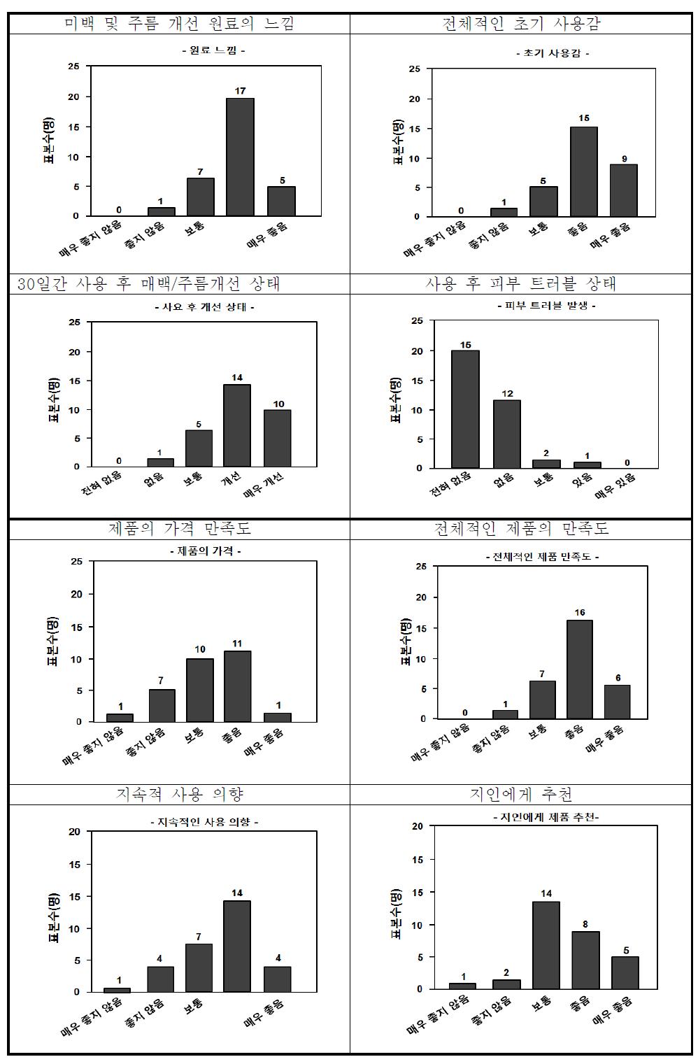 엔텐스 에멀젼 관능평가