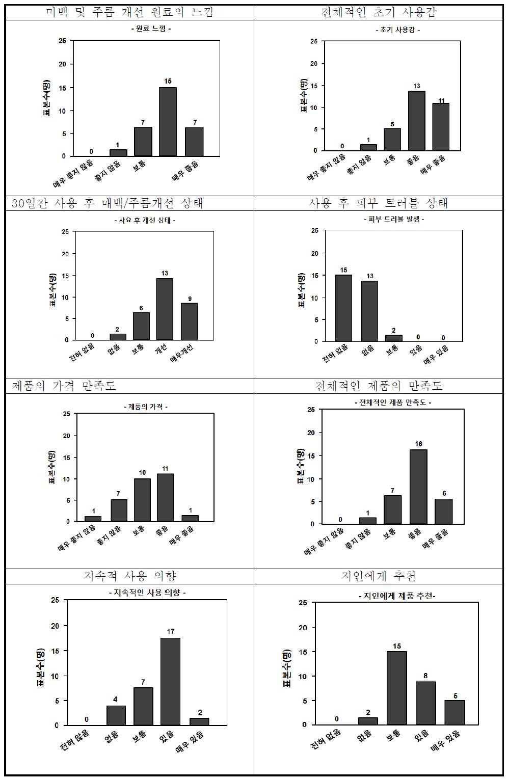 엔텐스 세럼 관능평가