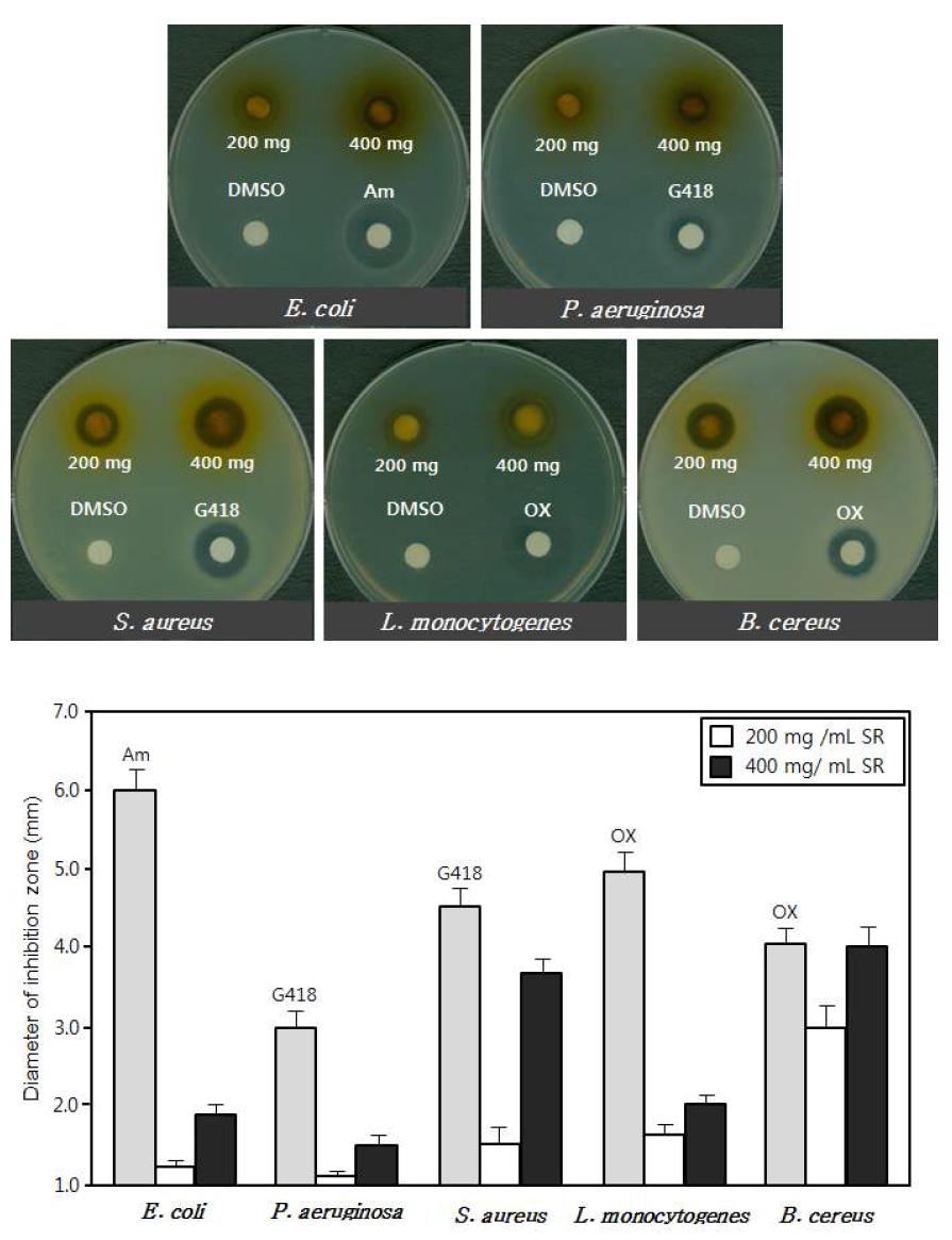 Inhibition zone(mm) of Scutellariae Radix extract(SR) against five strains of pathogenic microorganisms.