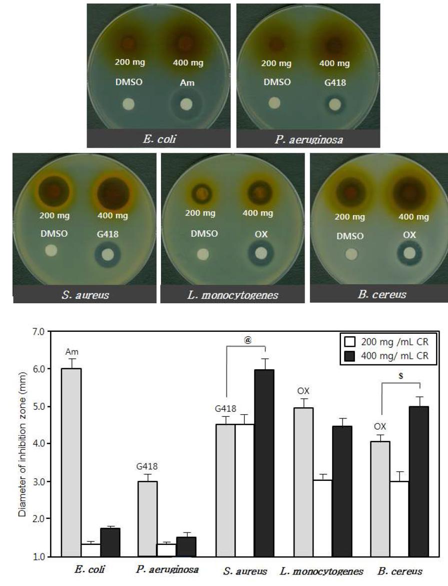 Inhibition zone(mm) of Coptidis Rhizoma extract(CR) against five strains of pathogenic microorganisms.