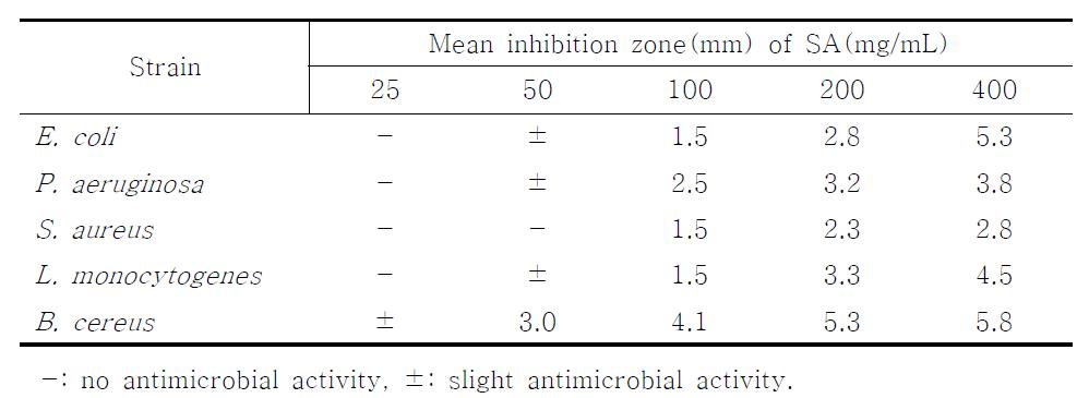 Dose-dependant antimicrobial activity of salicylic acid(SA) against five strains of pathogenic microorganisms