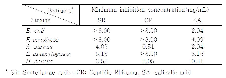 Antimicrobial activity(MIC) of SR, CR and SA against five strains of pathogenic microorganisms