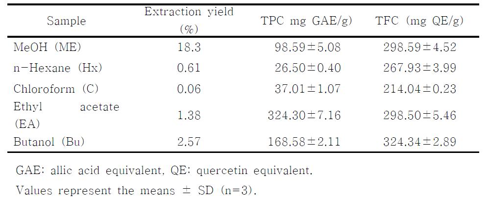 Extraction yield, total polyphenol and flavonoid content (TPC and TFC) in the extract and factions of Diospyros leaves (DLL)