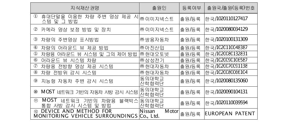 국내·외 주요 지식재산권 현황