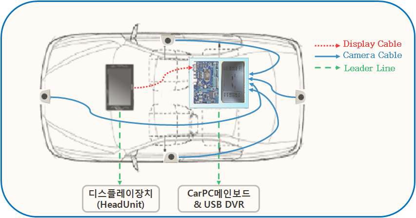 어라운드뷰 시스템 전체 구성도