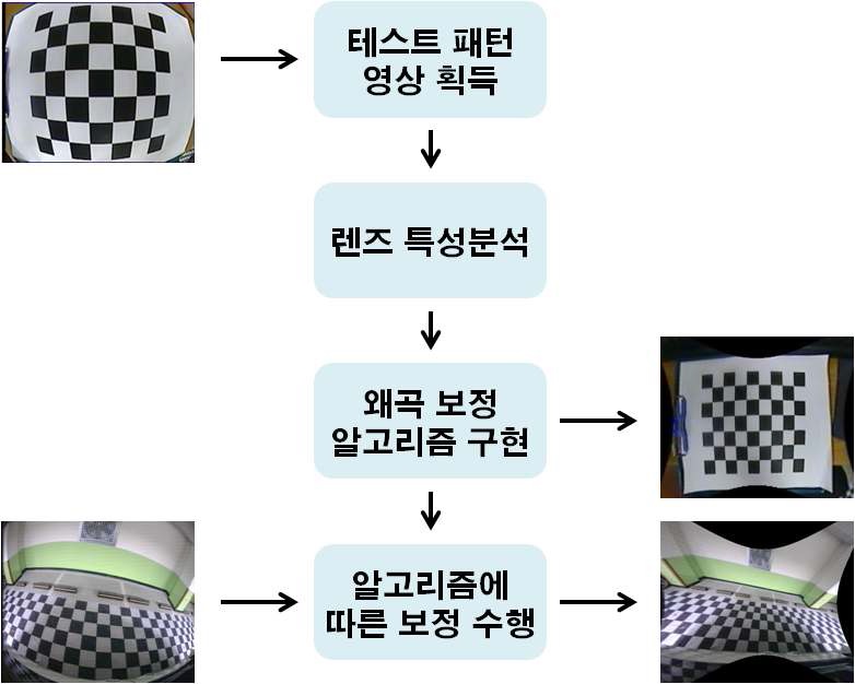 영상 보정 기술 구현 과정의 예