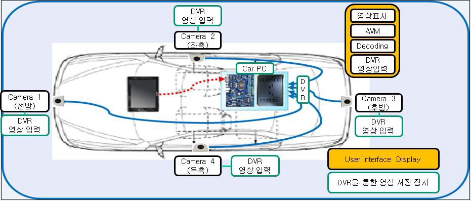 차량용 어라운드뷰 시스템의 전체 구성도