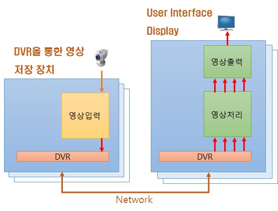 차량 주변 모니터링 전체 시스템 블록도