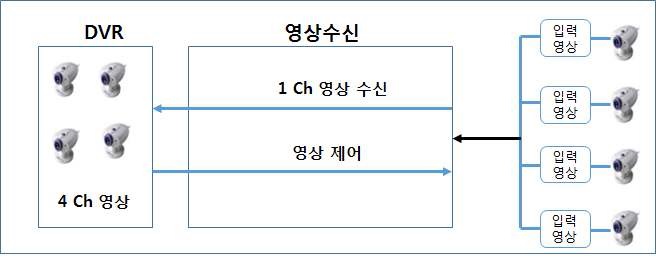 USB-DVR의 전체 시스템 블록도